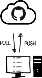 pushing/pulling